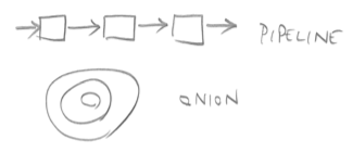 Pipeline and Onion